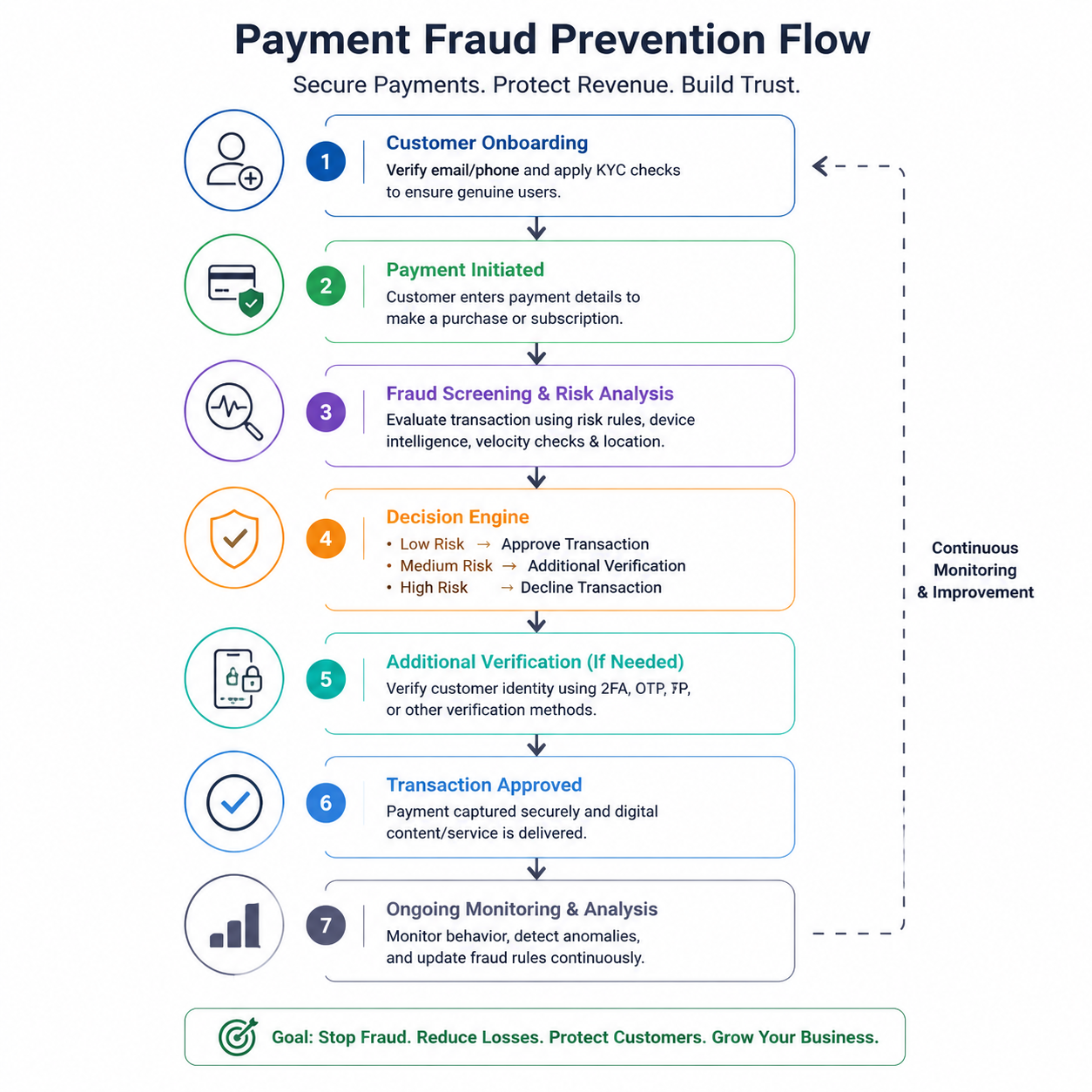 Payment Fraud Prevention Flowchart