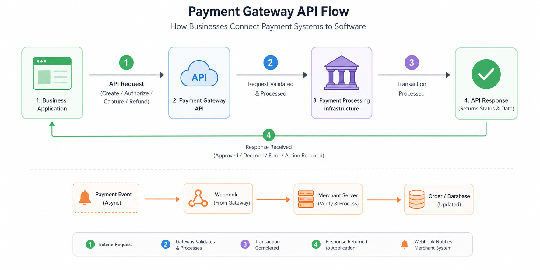 Payment Gateway API Flow Diagram