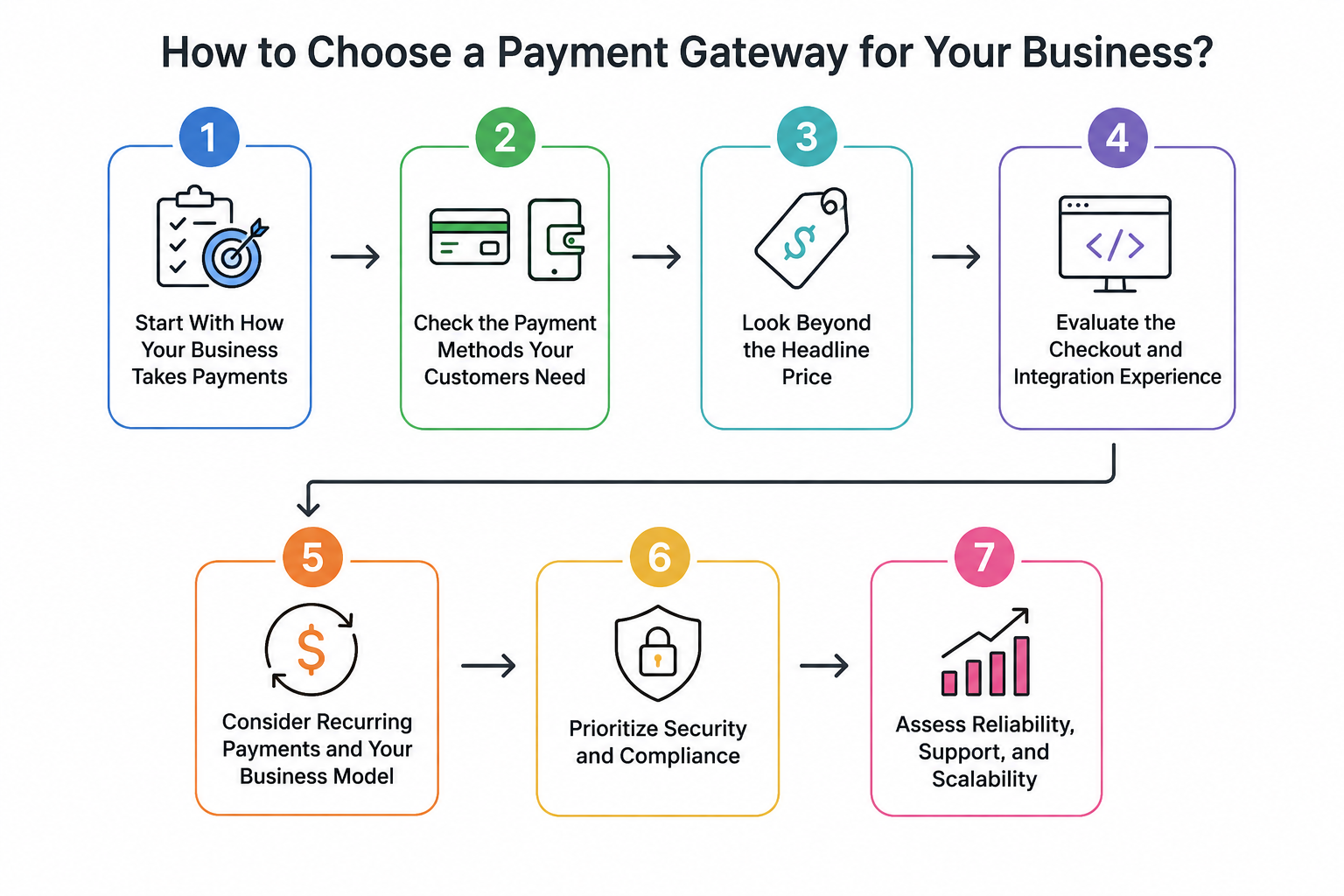 Payment Gateway Selection Flowchart