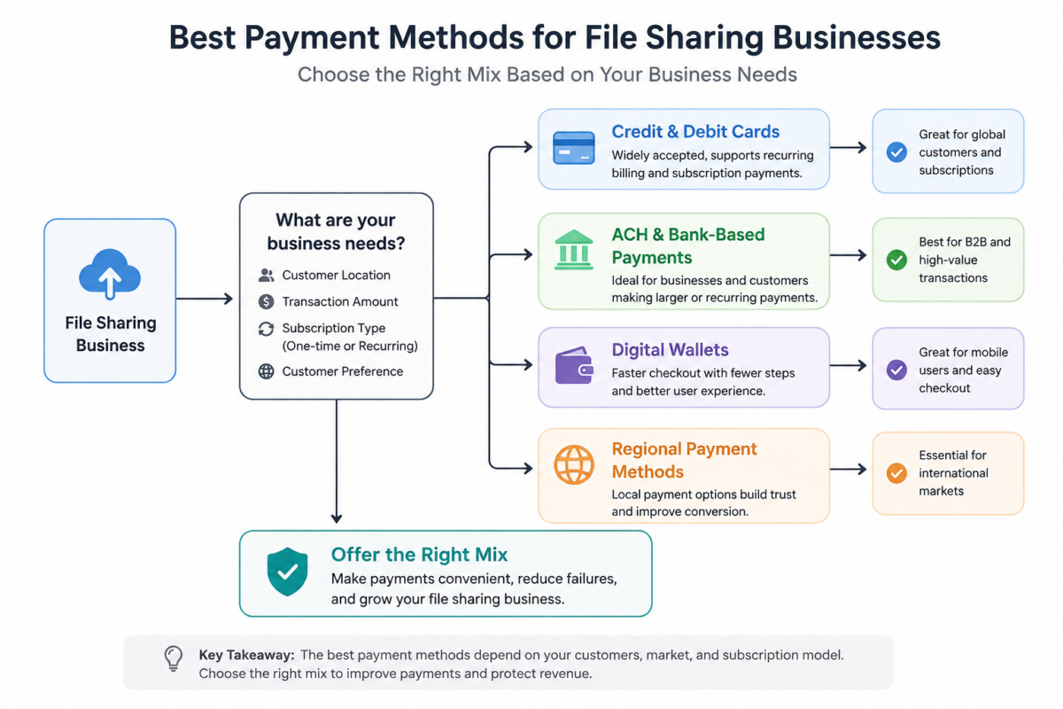 Best Payment Methods for File Sharing Businesses