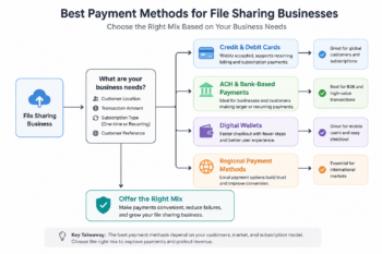 Best Payment Methods for File Sharing Businesses