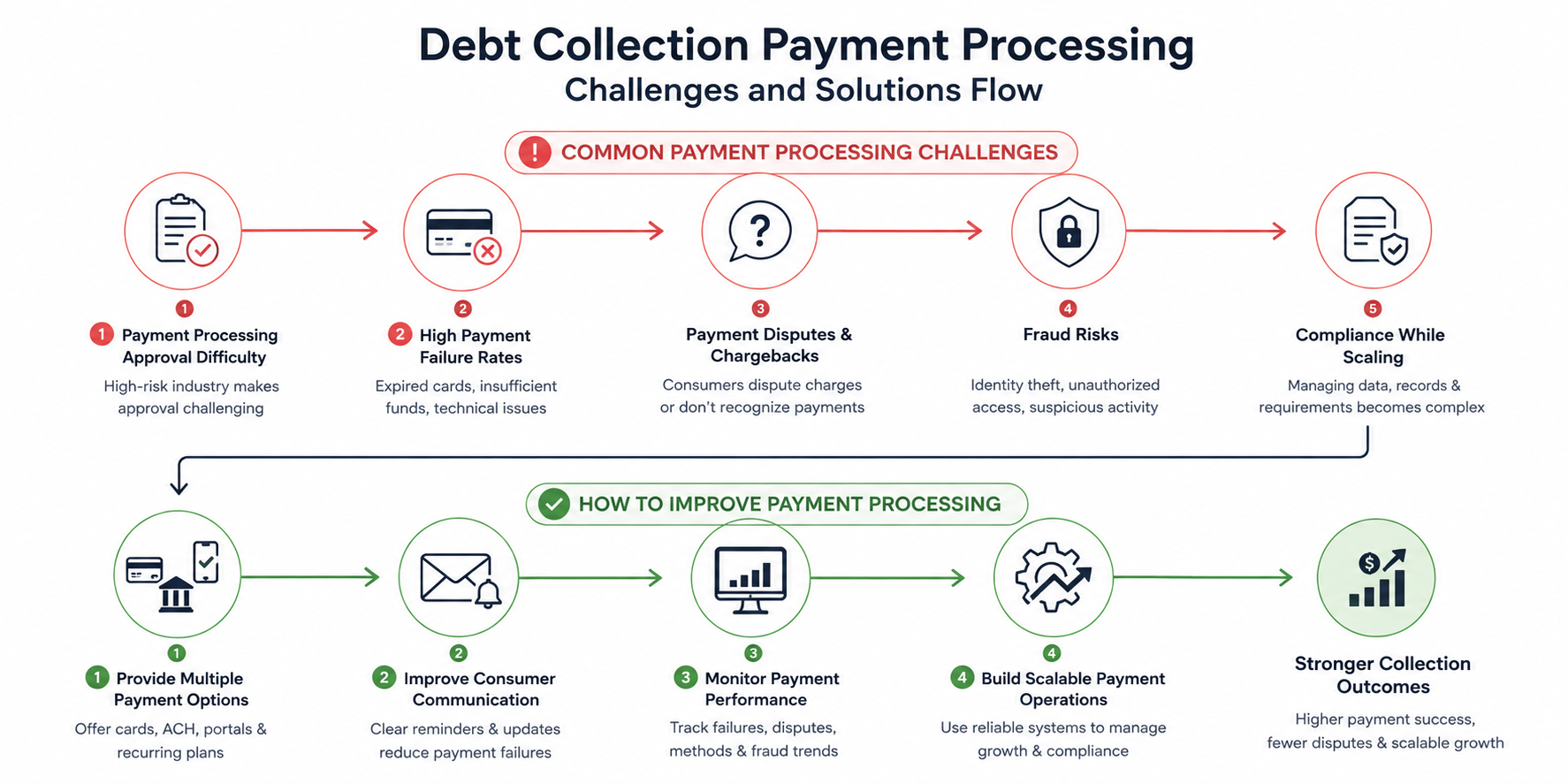 Payment Processing Challenges and Solutions Flow