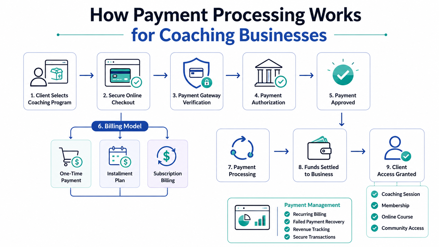 Payment Processing for Coaching Businesses