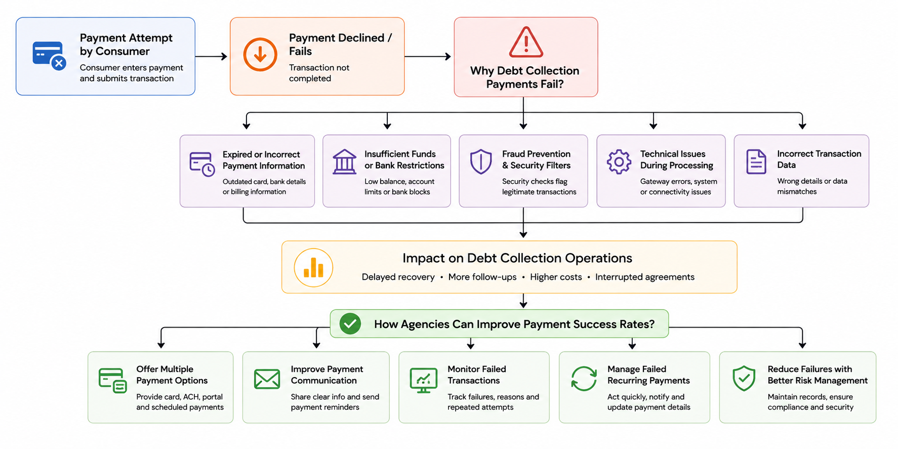 Payment Success Flowchart for Debt Collection Agencies