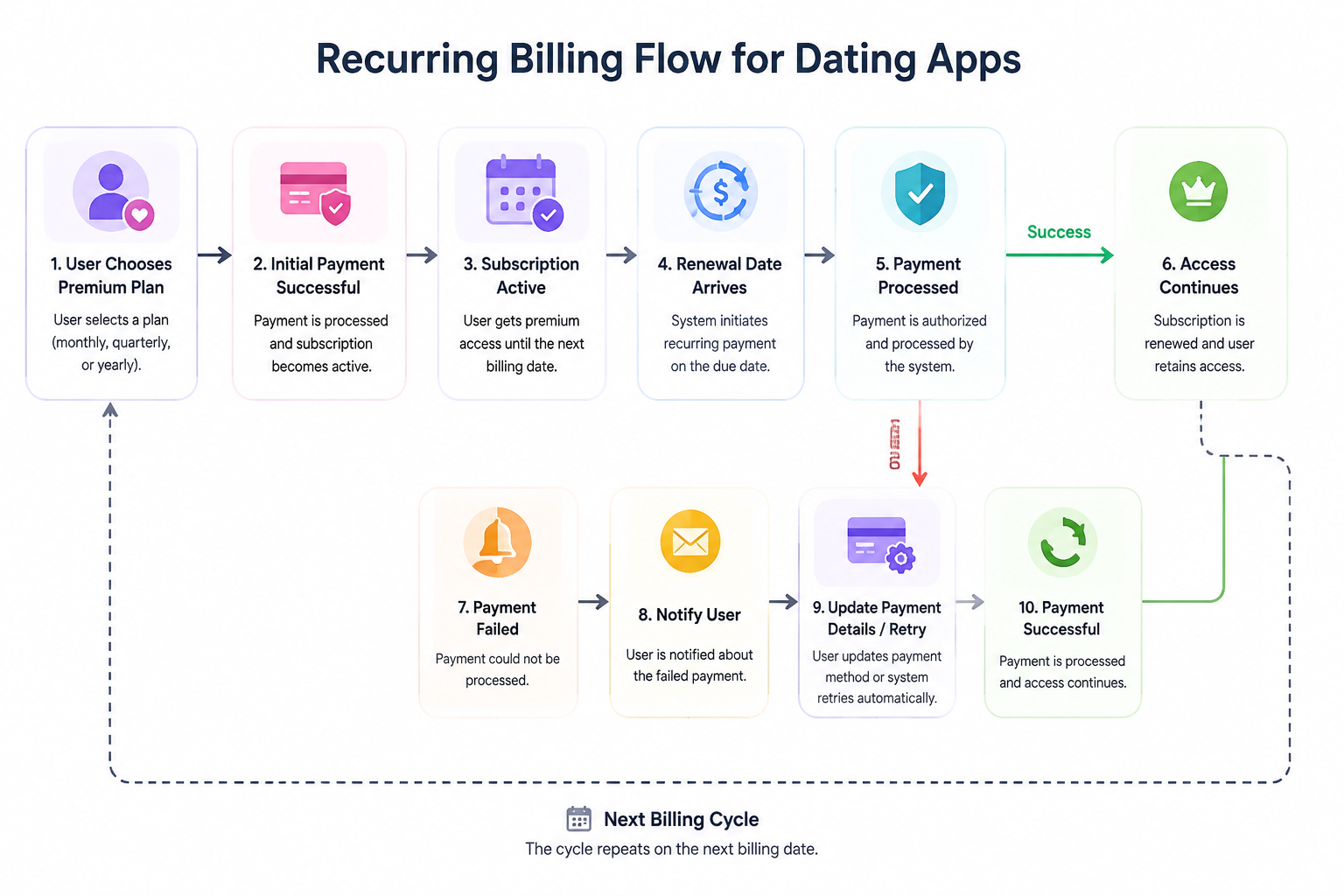 Recurring Billing Flow for Dating Apps