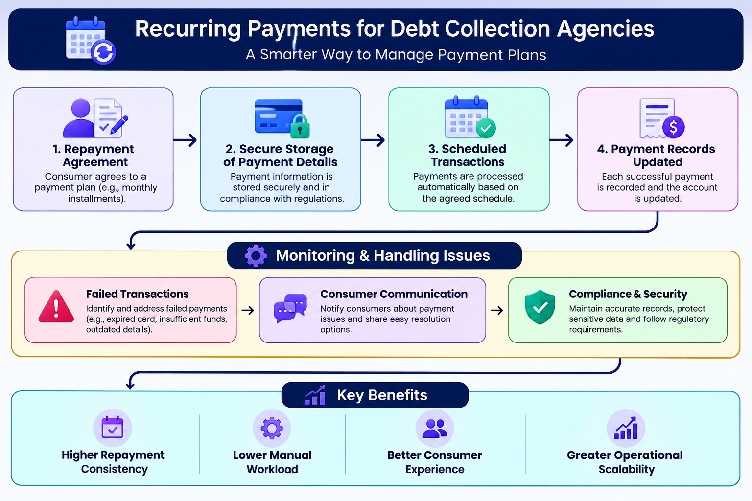 Recurring Payment Management Flowchart