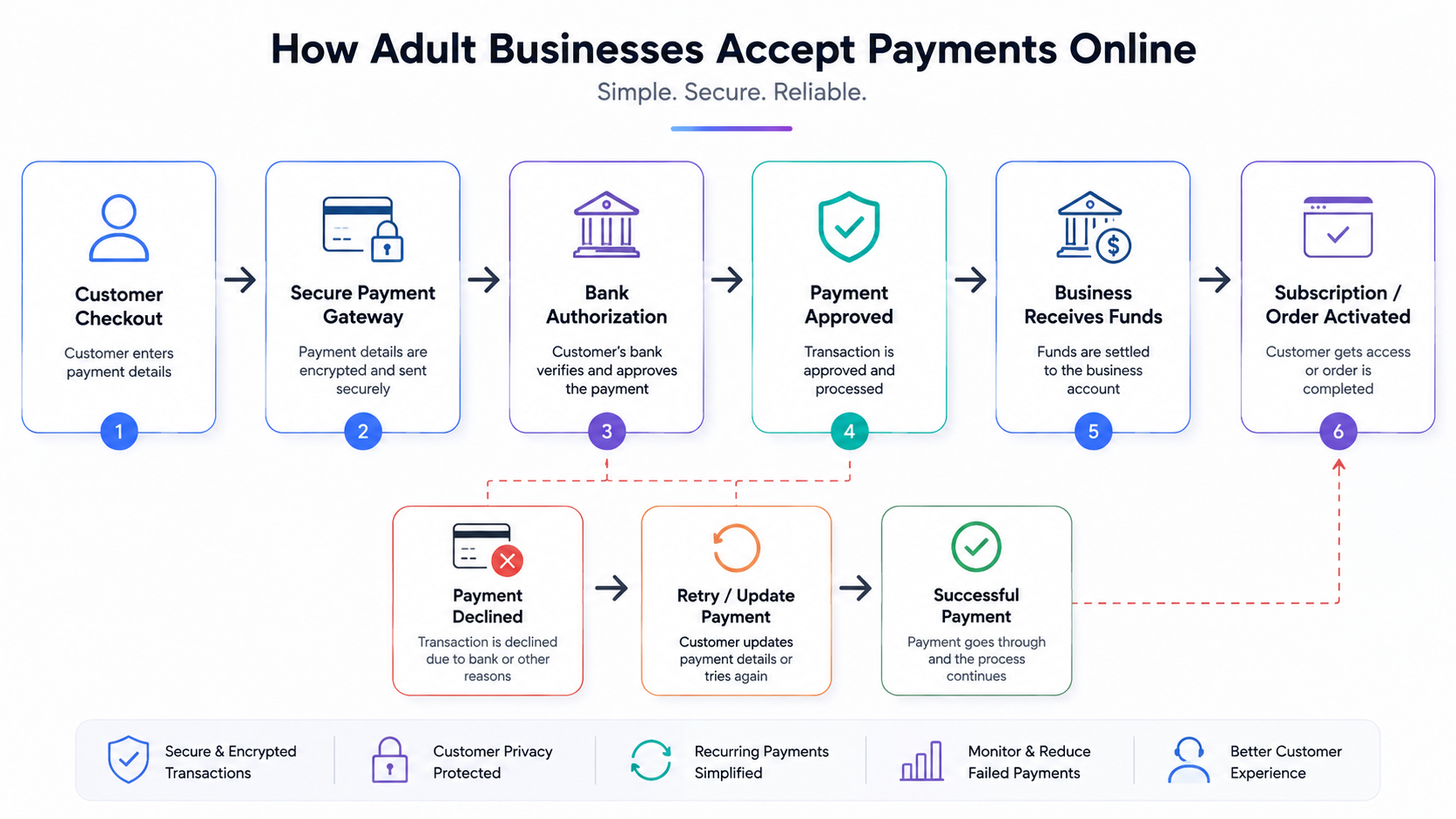 Secure Online Payment Flow Infographic