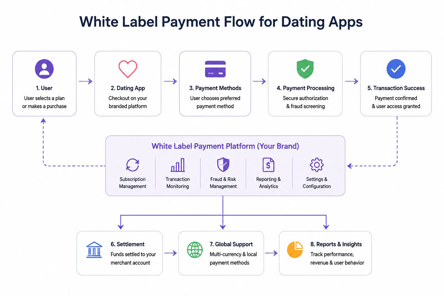 White Label Payment Flow for Dating Apps