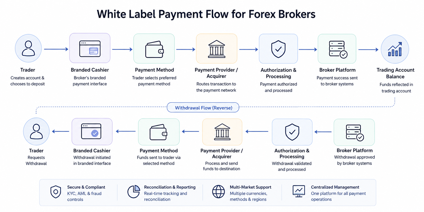 White Label Payment Flow for Forex Brokers flow