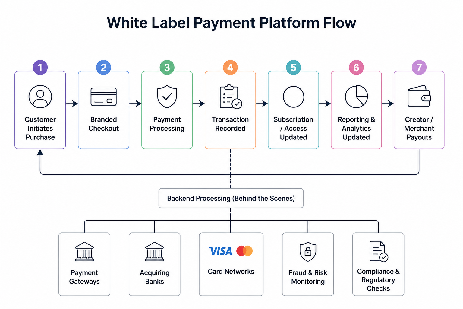 White Label Payment Platform Flow