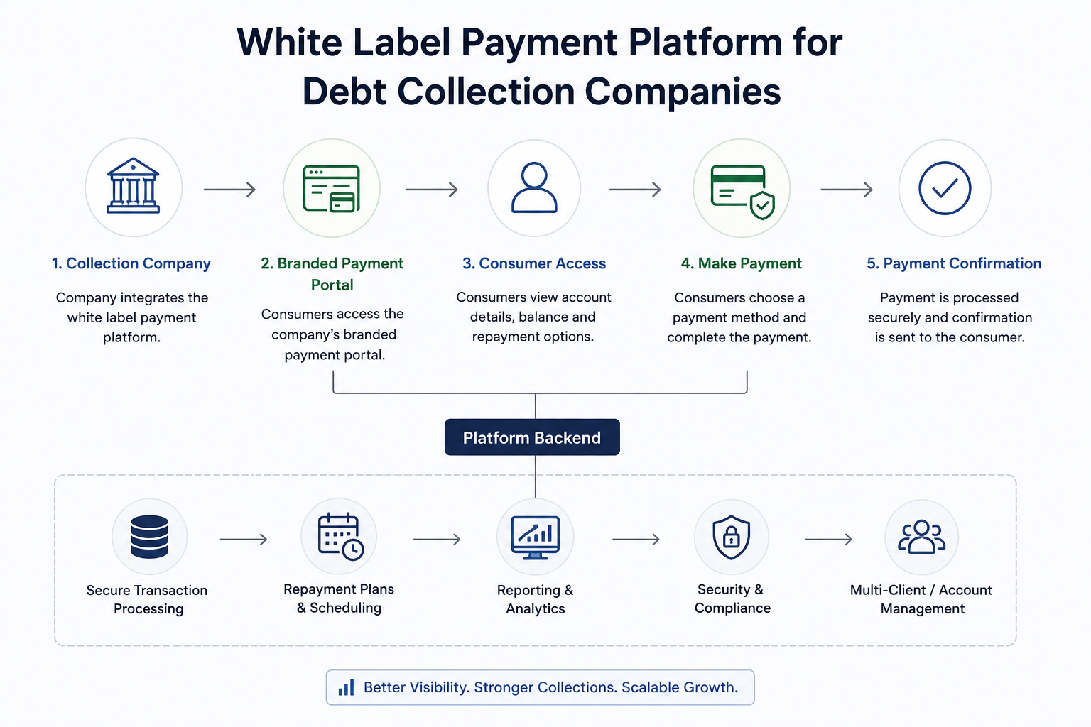 White-Label Payment Platform Flowchart