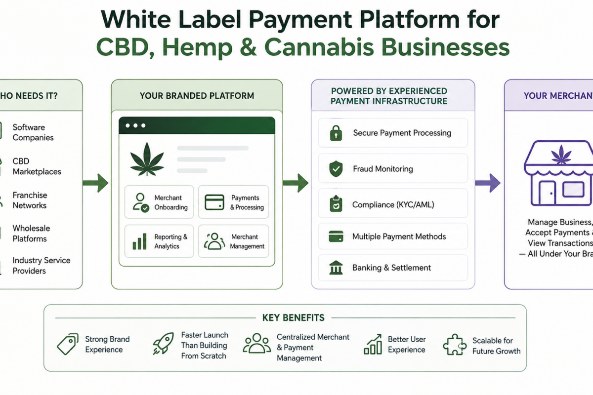 White Label Payment Platforms for CBD, Hemp, and Cannabis Businesses: What They Are and Who Needs One?