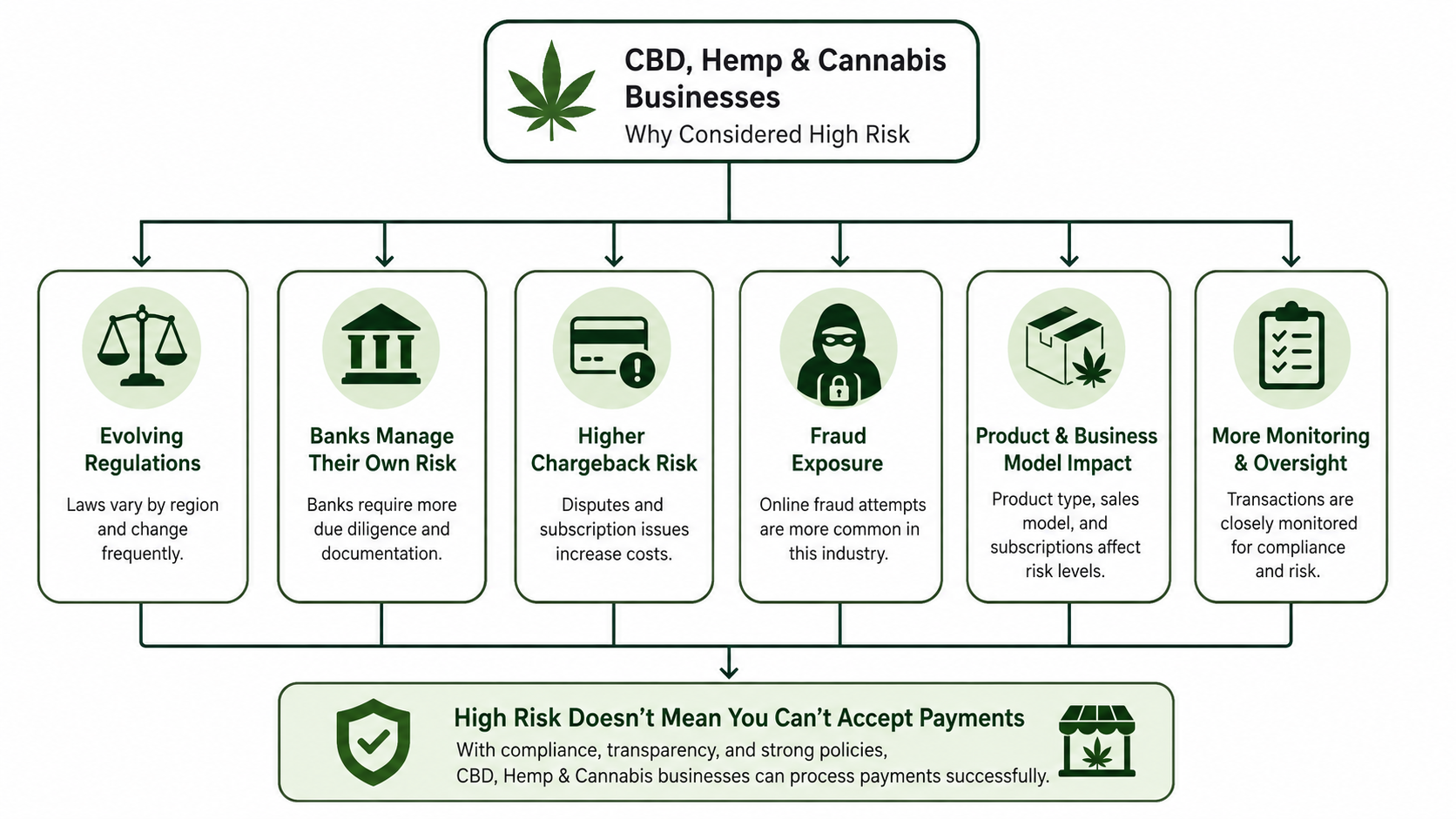 Why CBD Businesses Are Considered High Risk