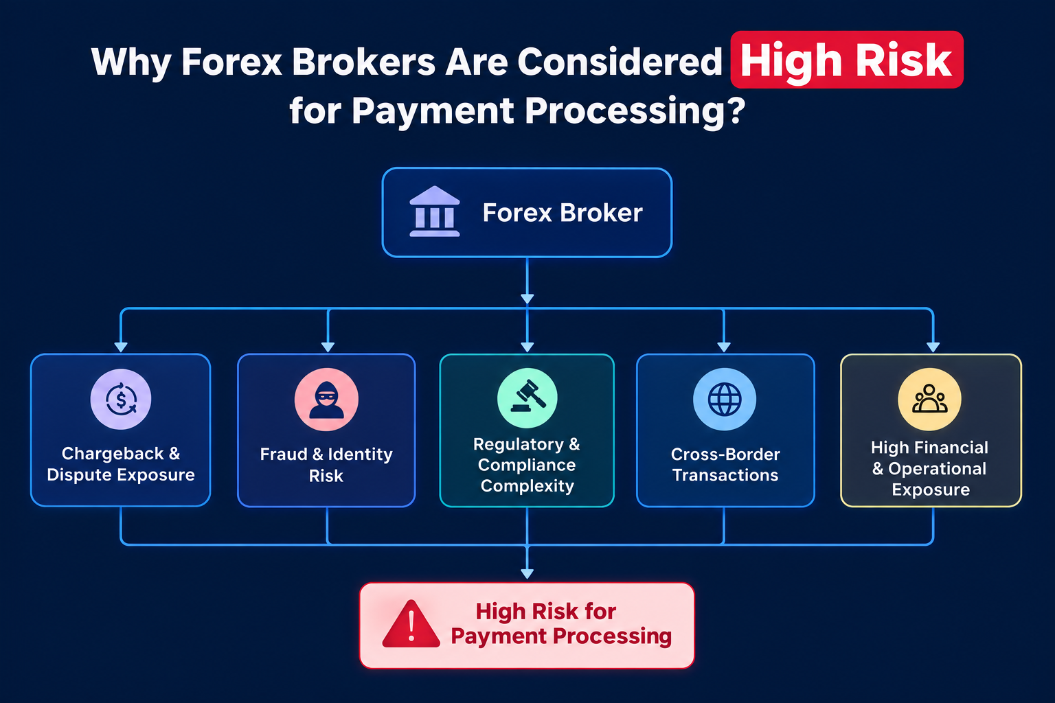 Why Forex Brokers Are High Risk flow