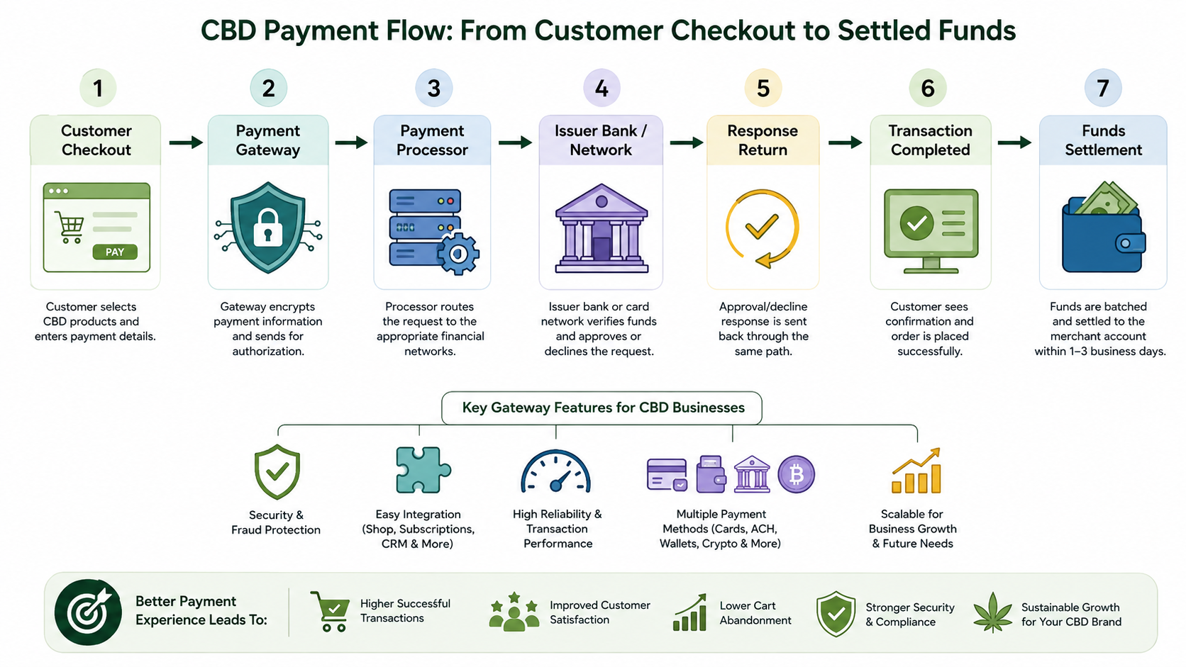 cbd payment gateway