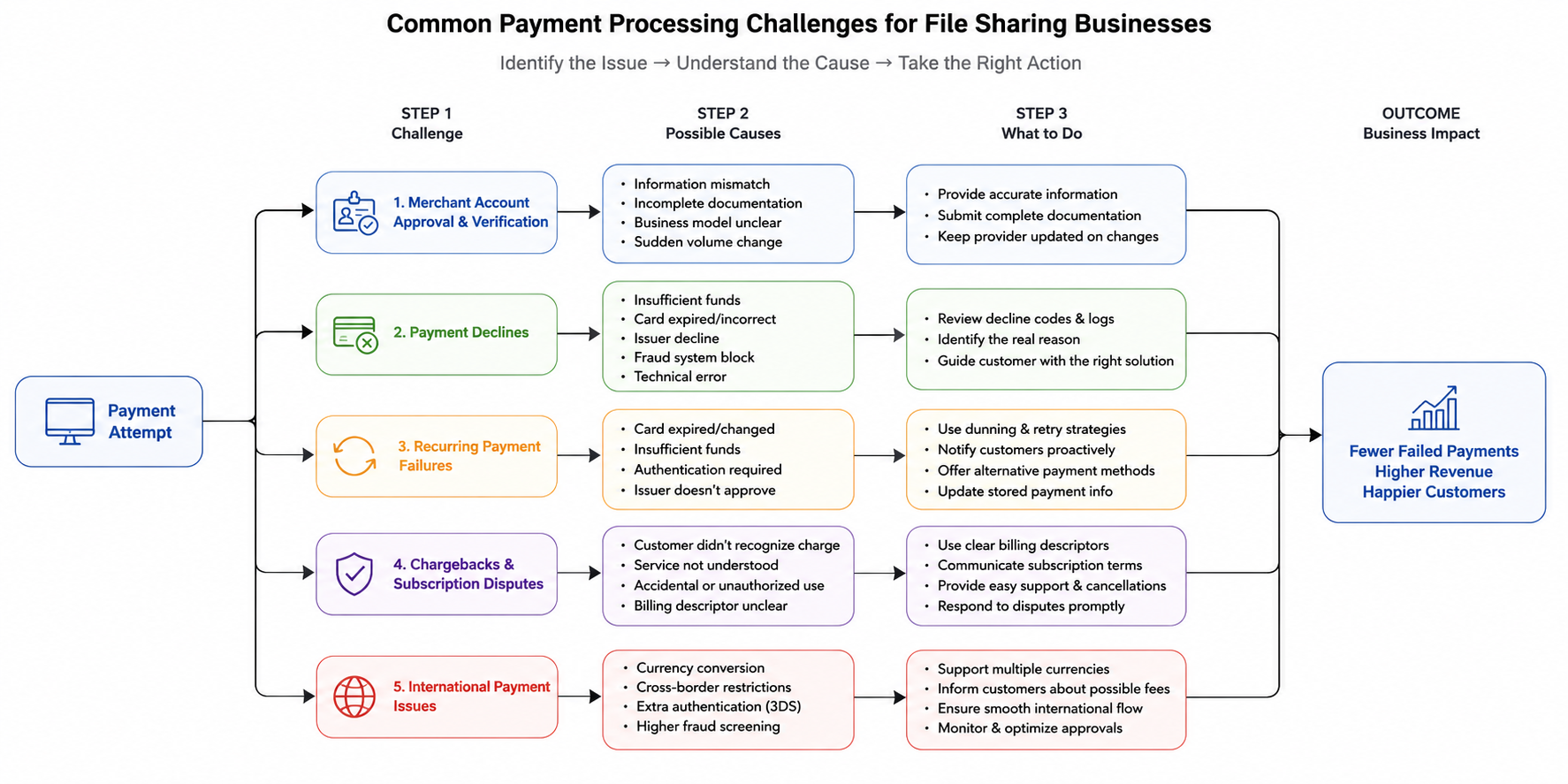 common payment challenger flow
