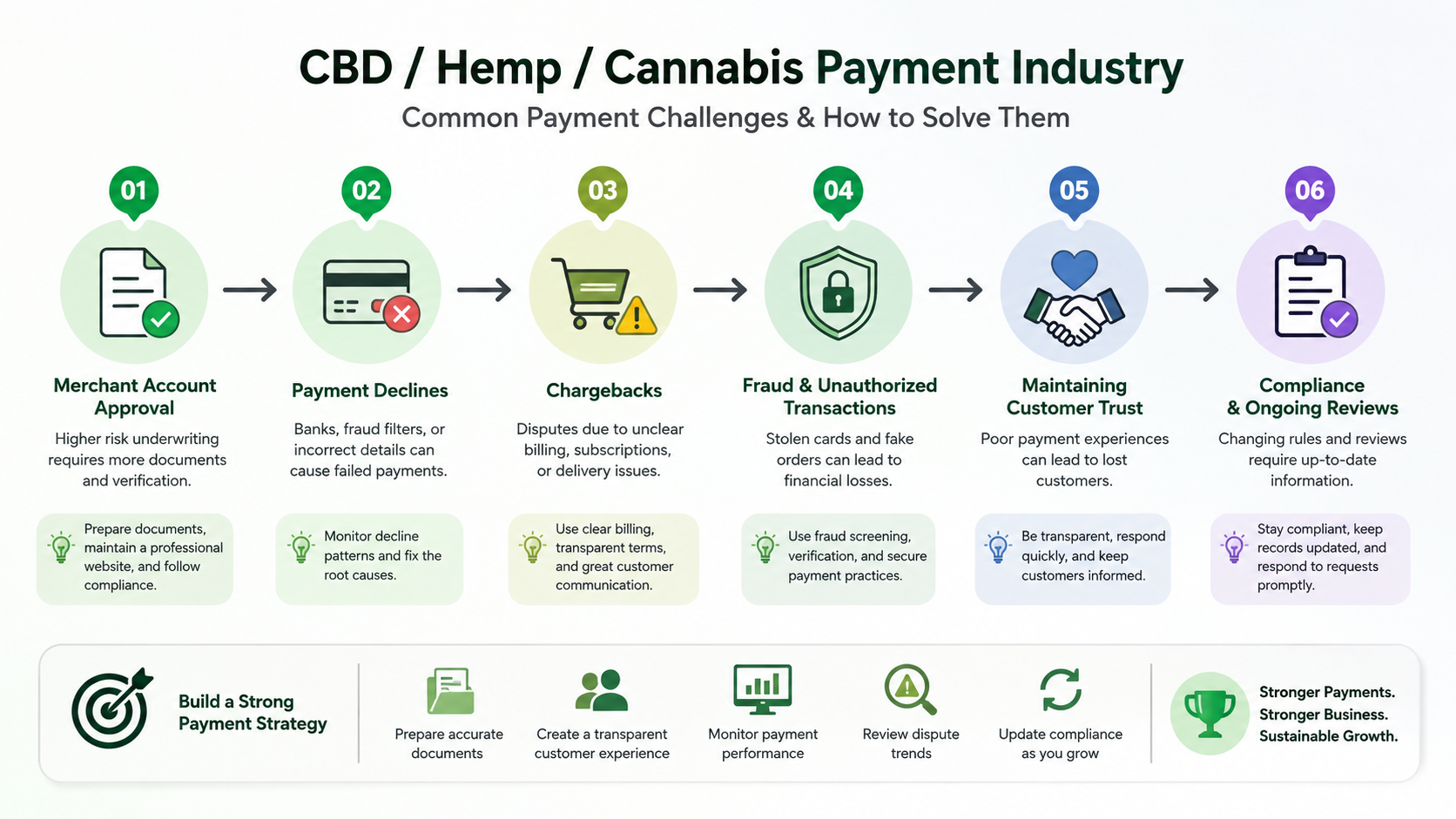 common payment challenges flow