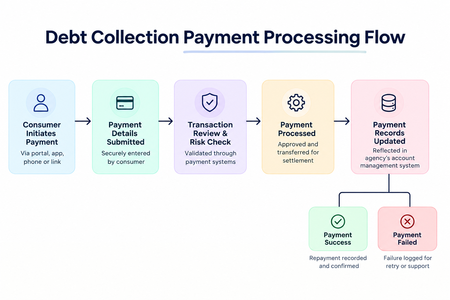 debt collection flow