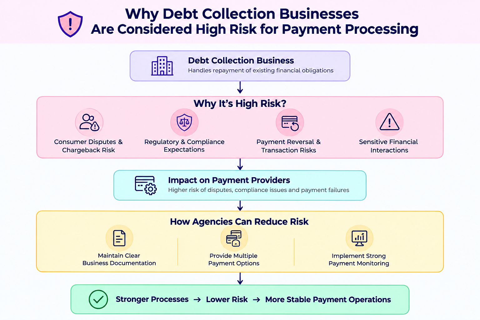 debt collection high risk flow