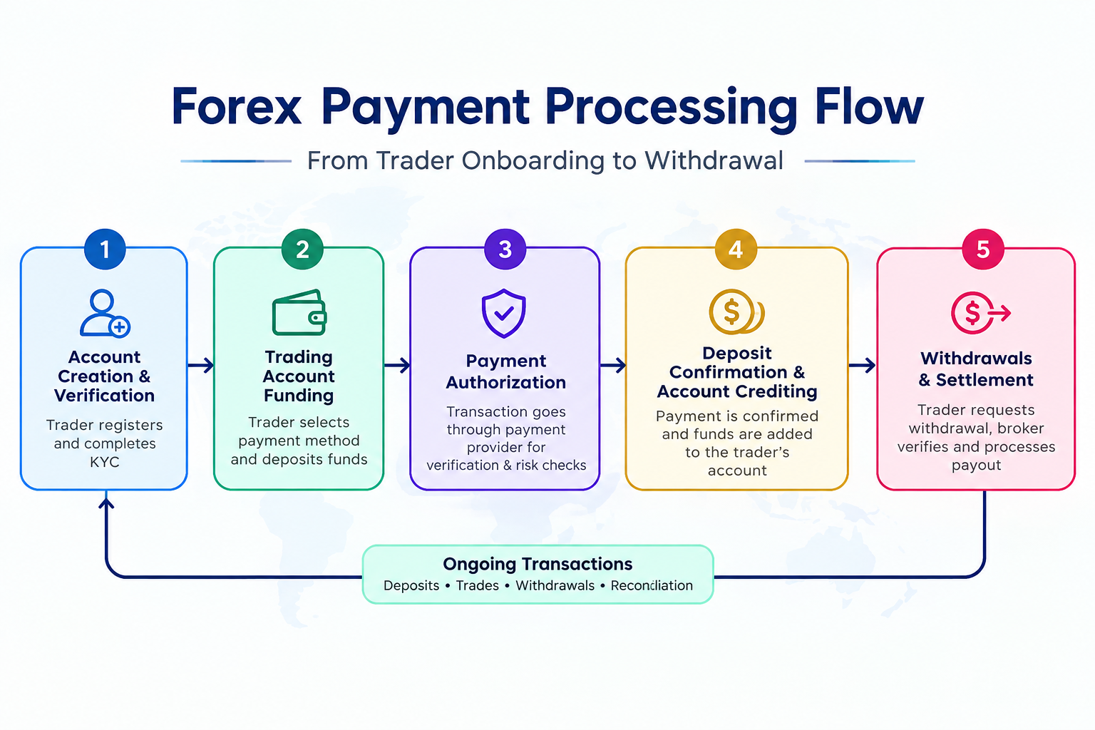 forex payment flow