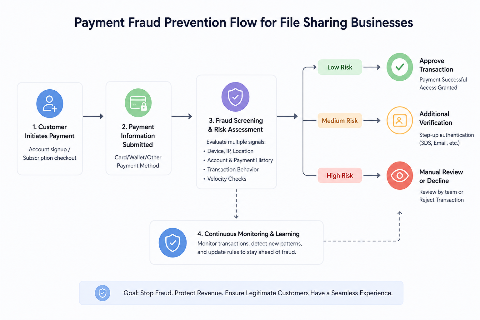 fraud prevention flow