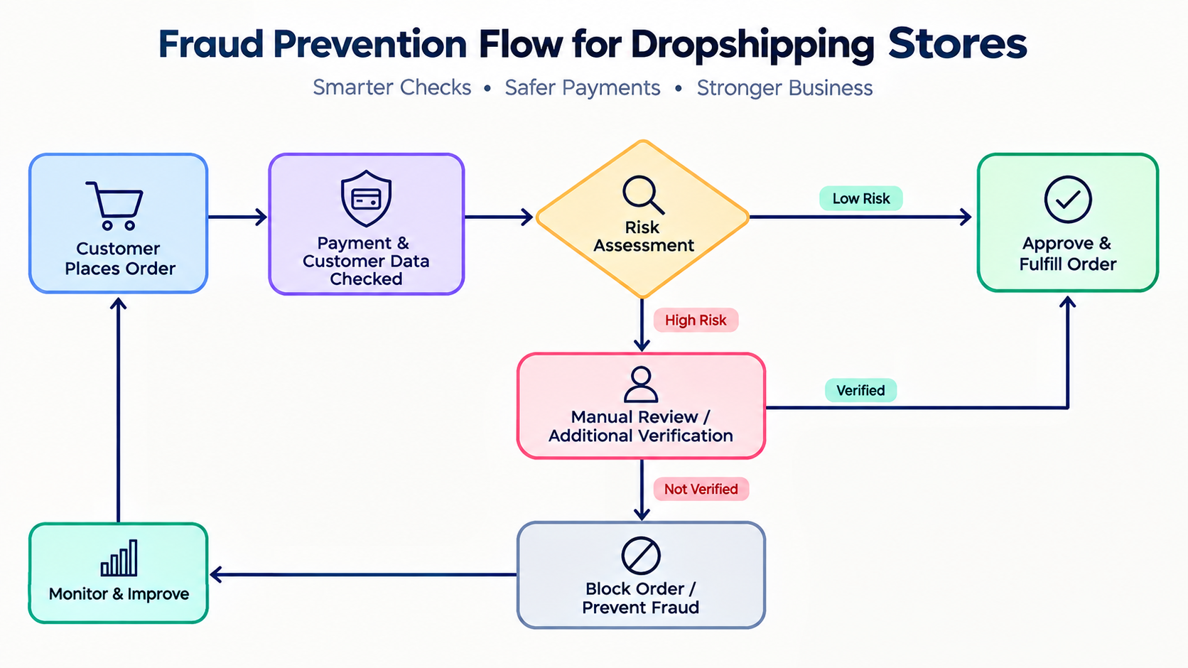 fraud prevention flow