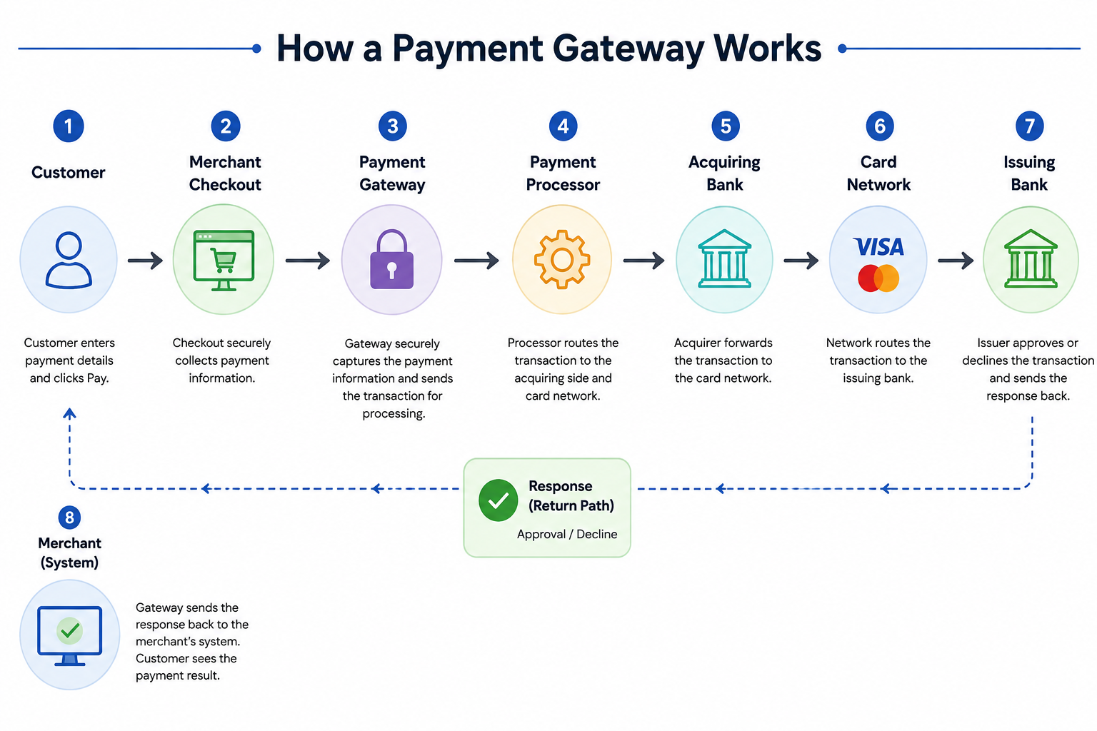 how payment gateway works.