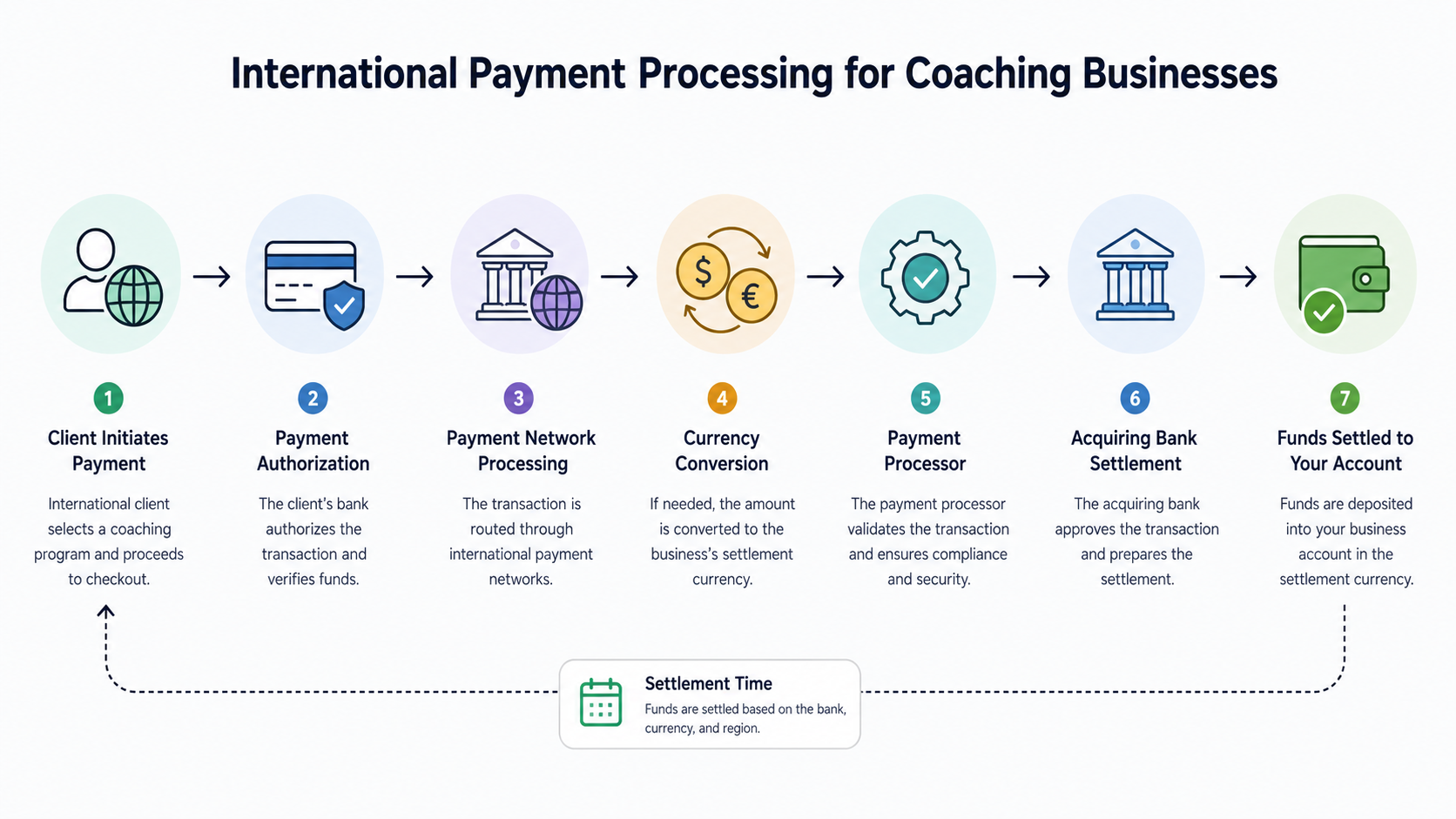 international payment flow