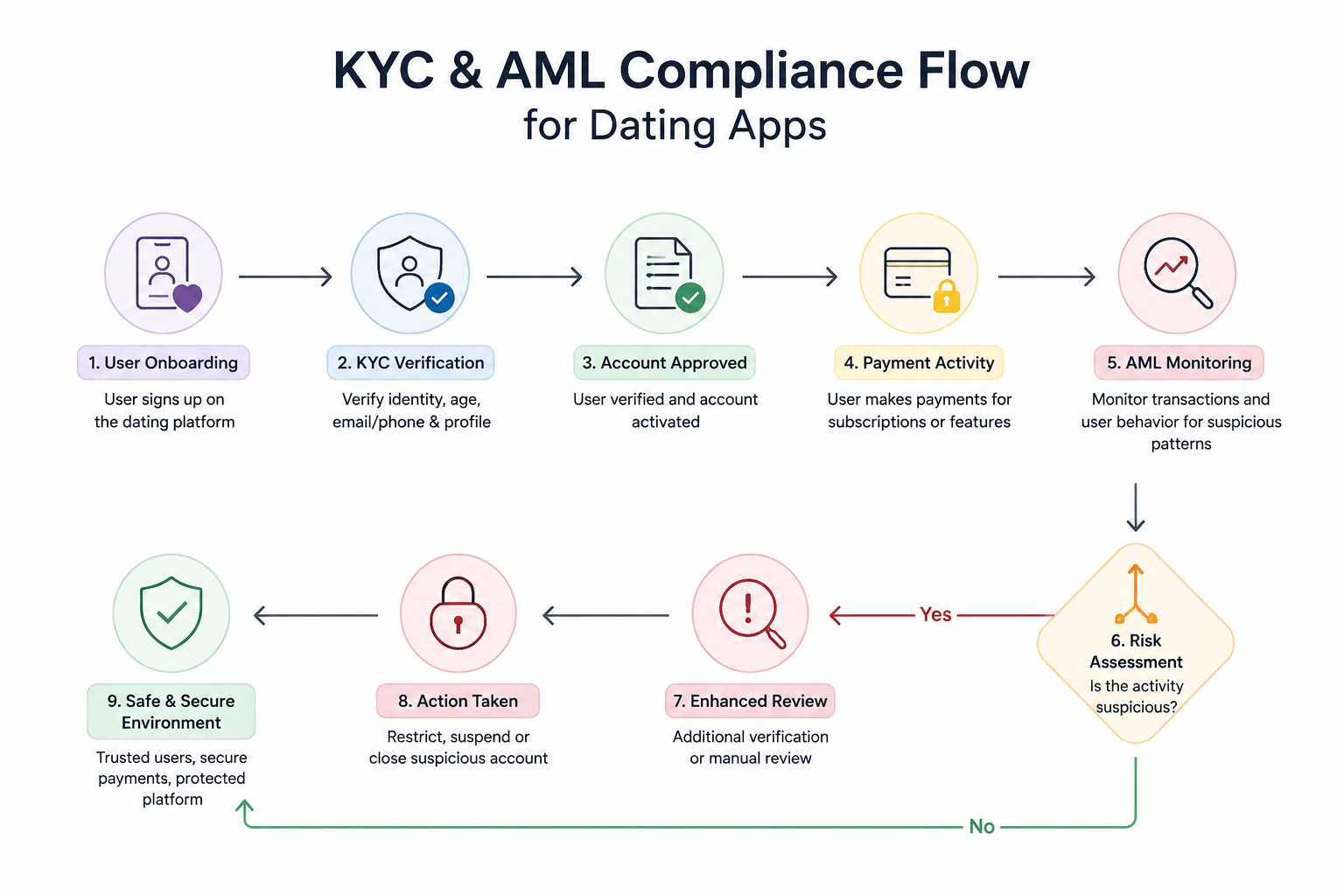 kyc aml flow.