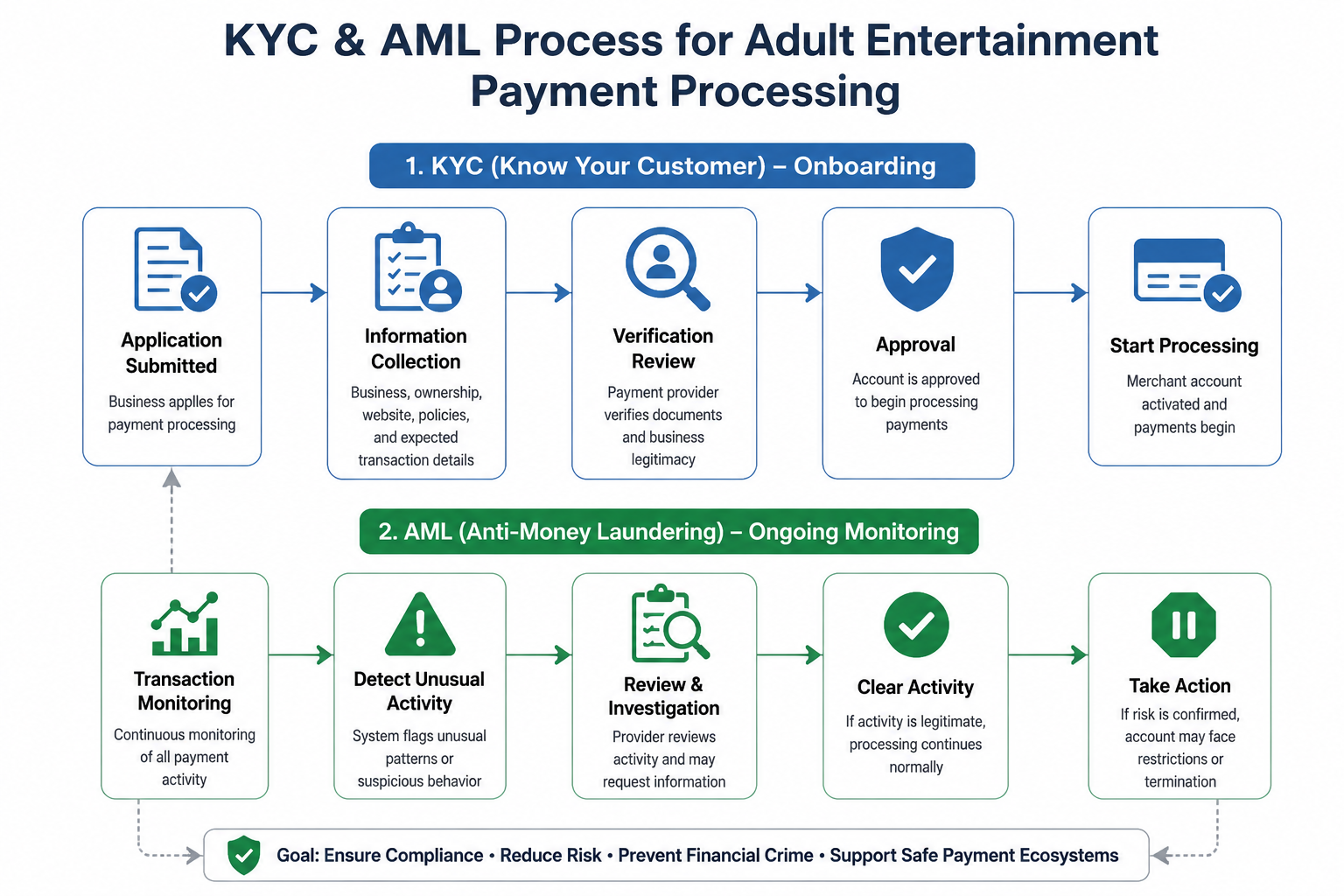 kyc aml flow
