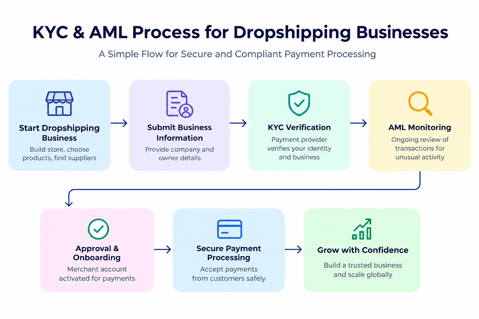 kyc and aml dropshipping