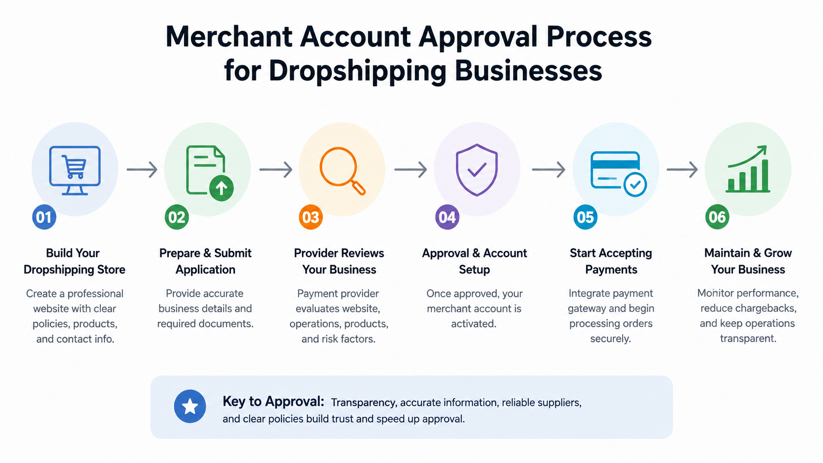 merchant account approval flow