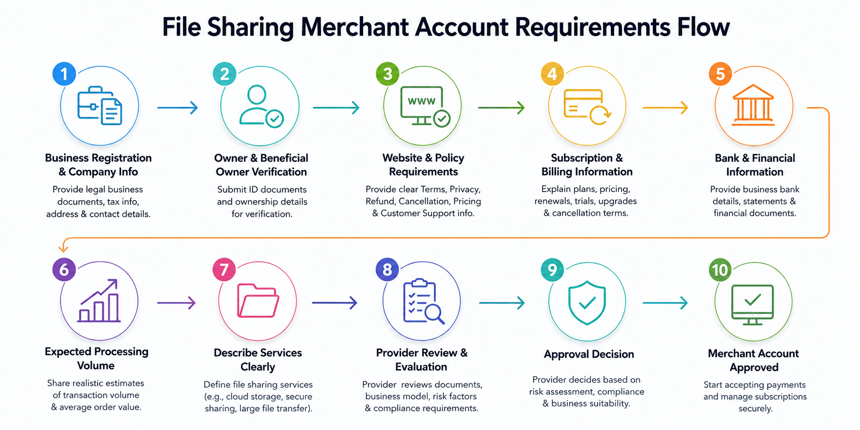 merchant account approval