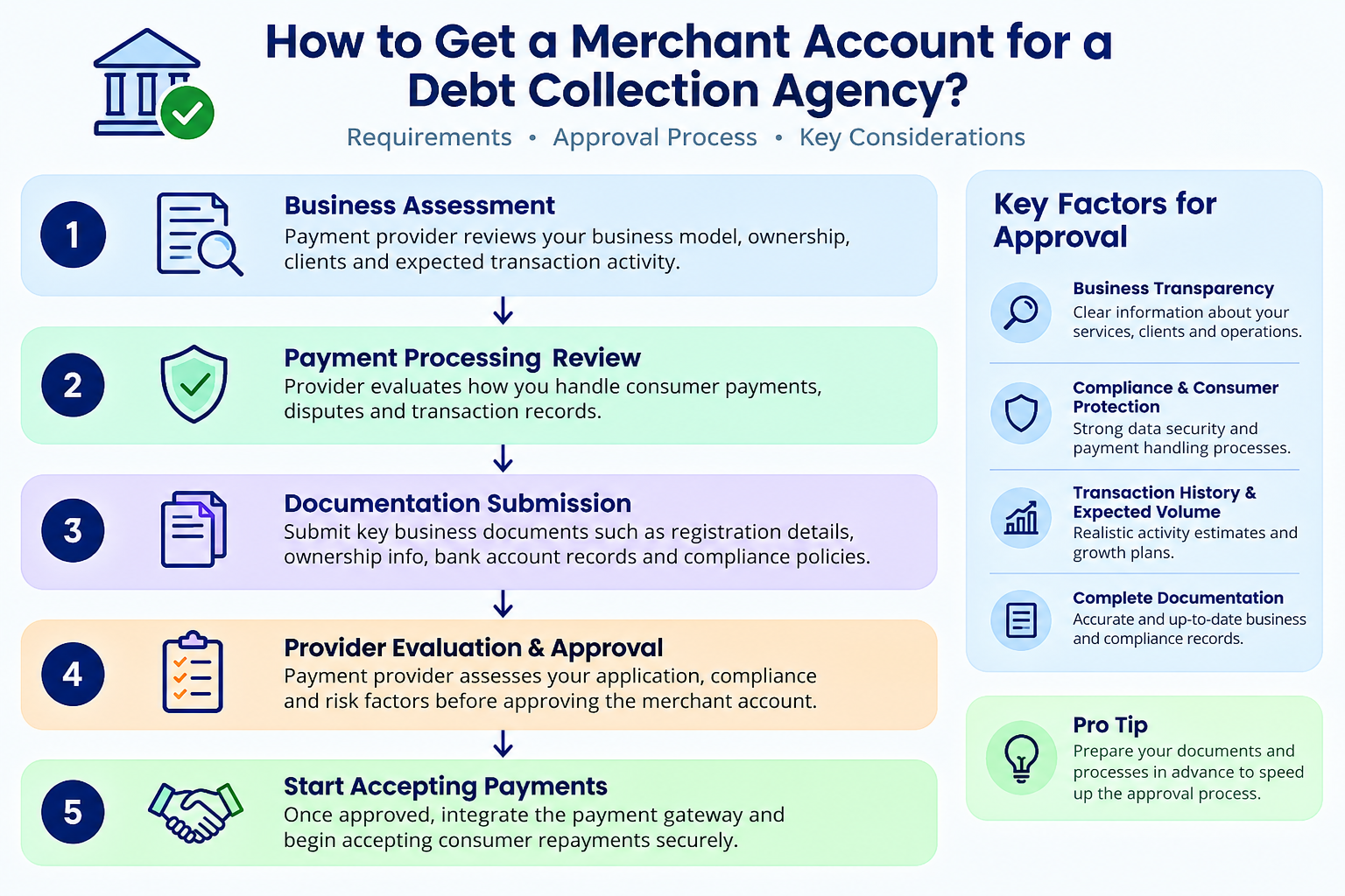 merchant account flow