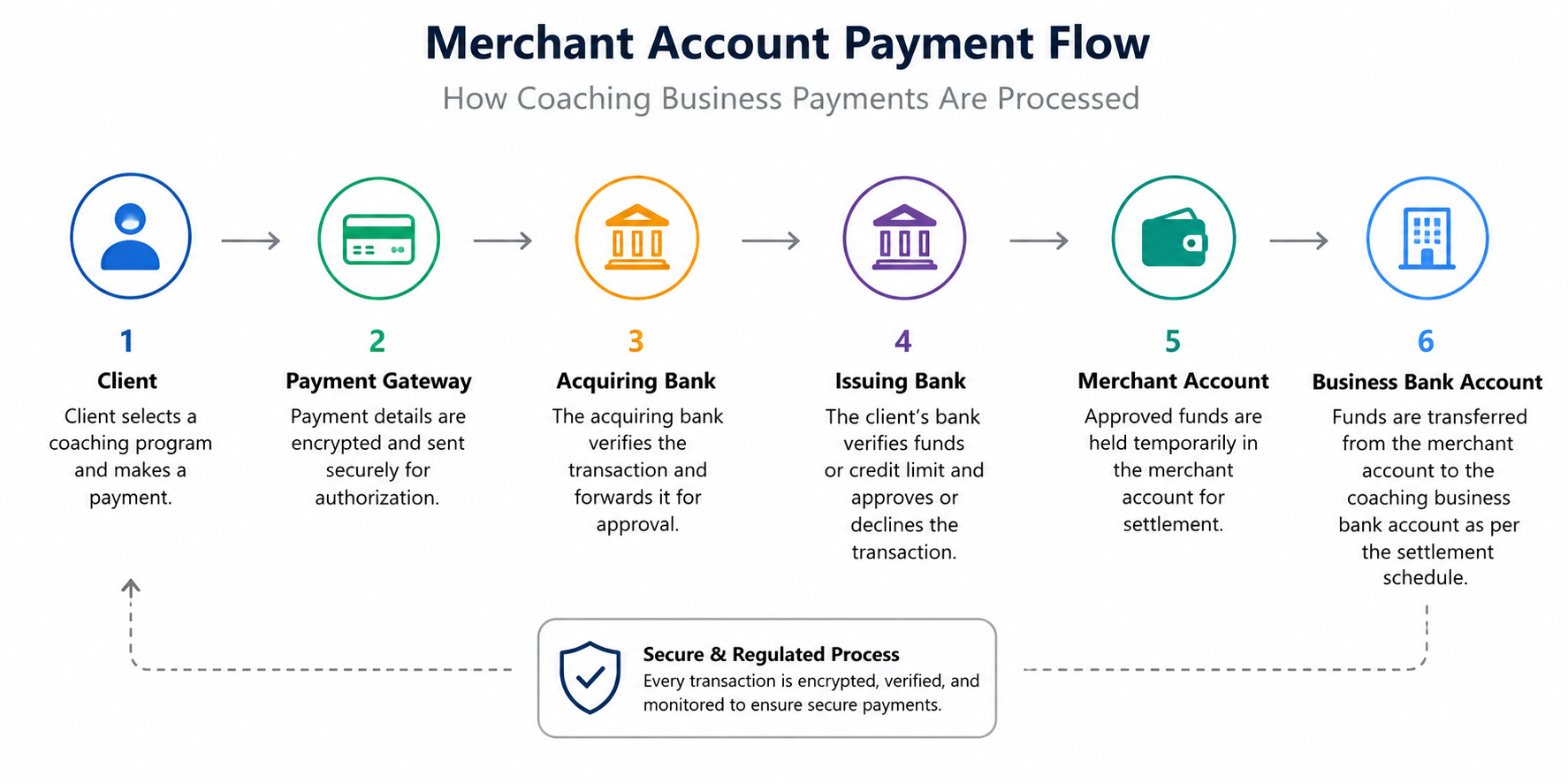 merchant account flow