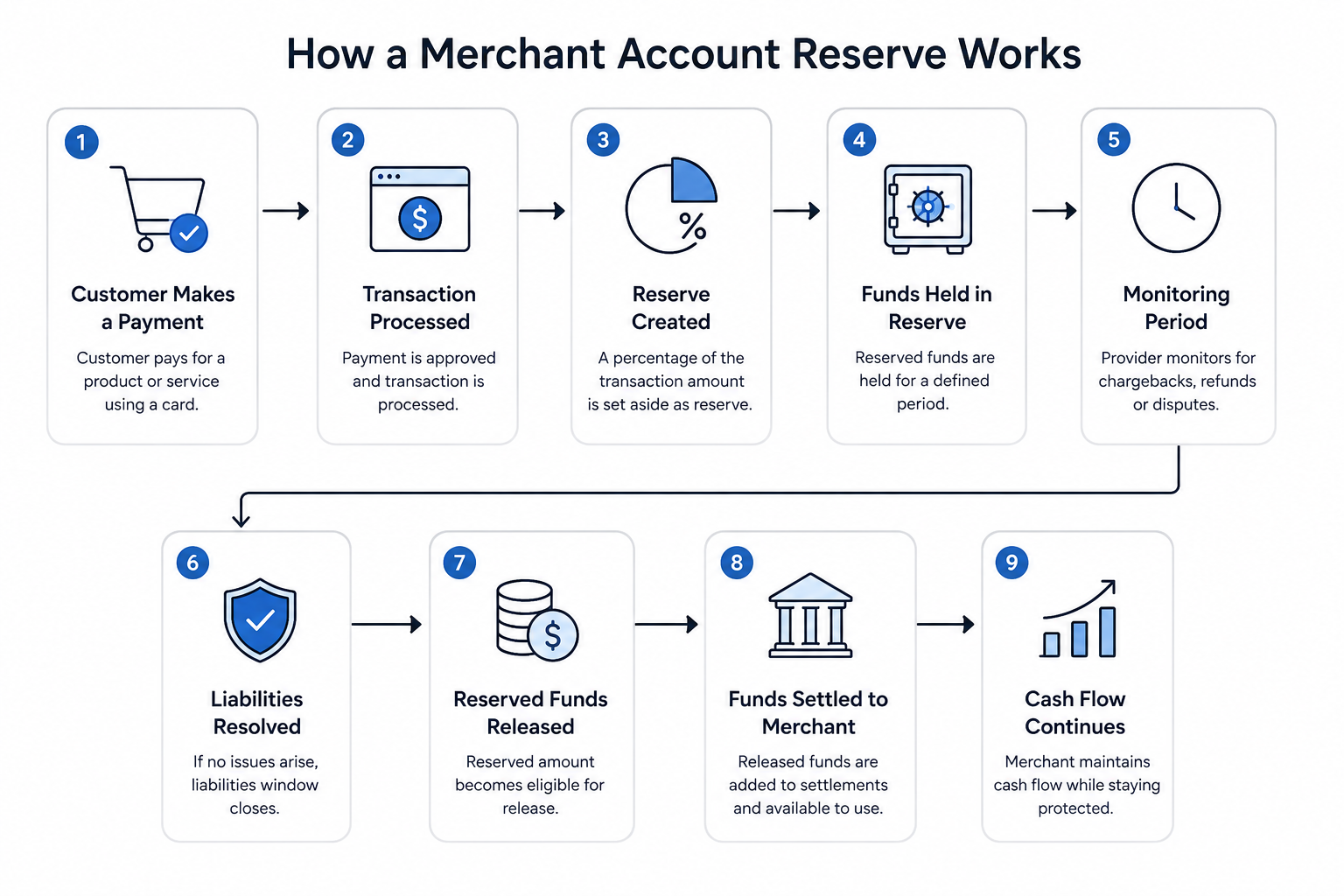 merchant account reserves flow