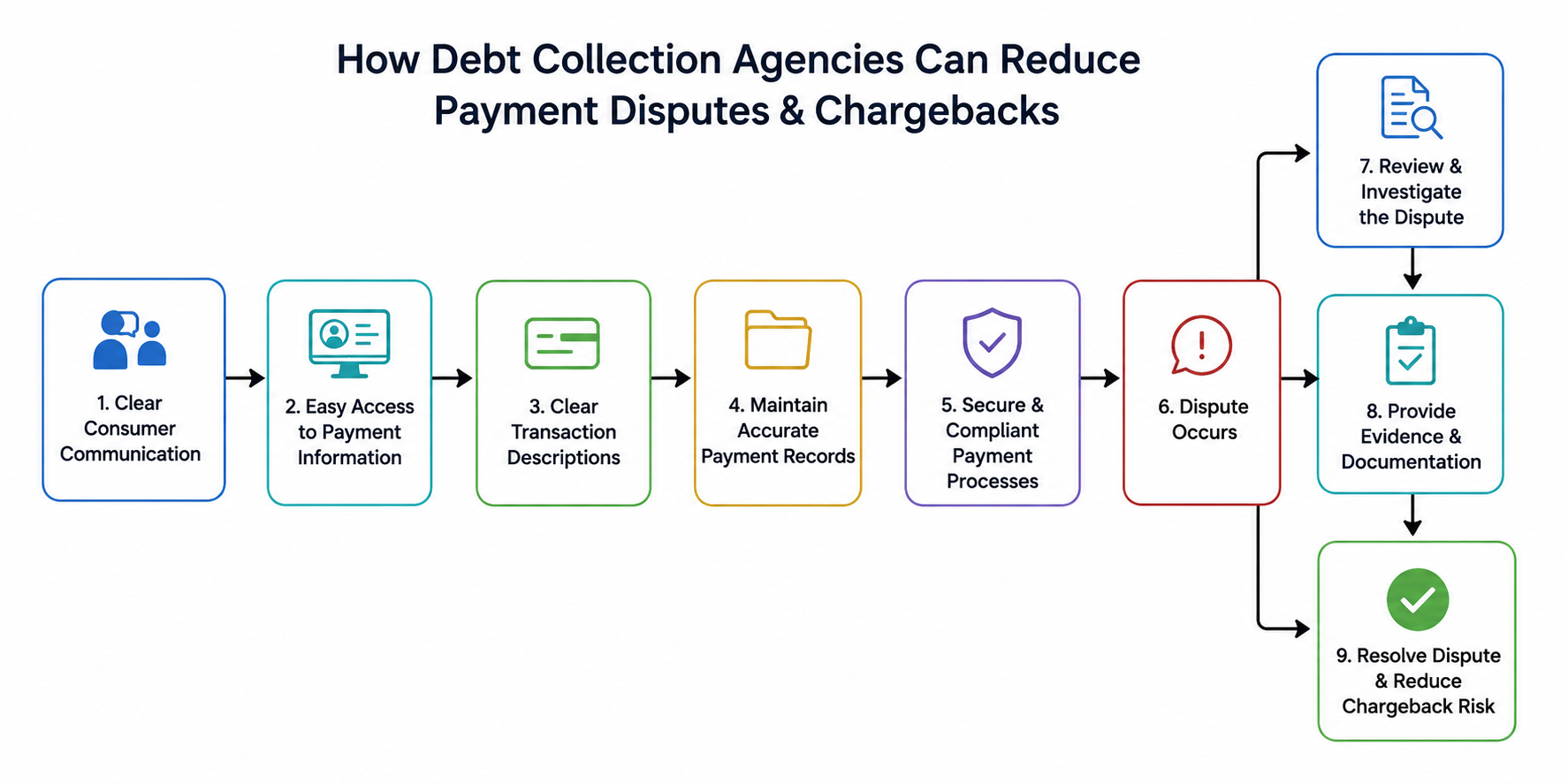 payment dispute flow