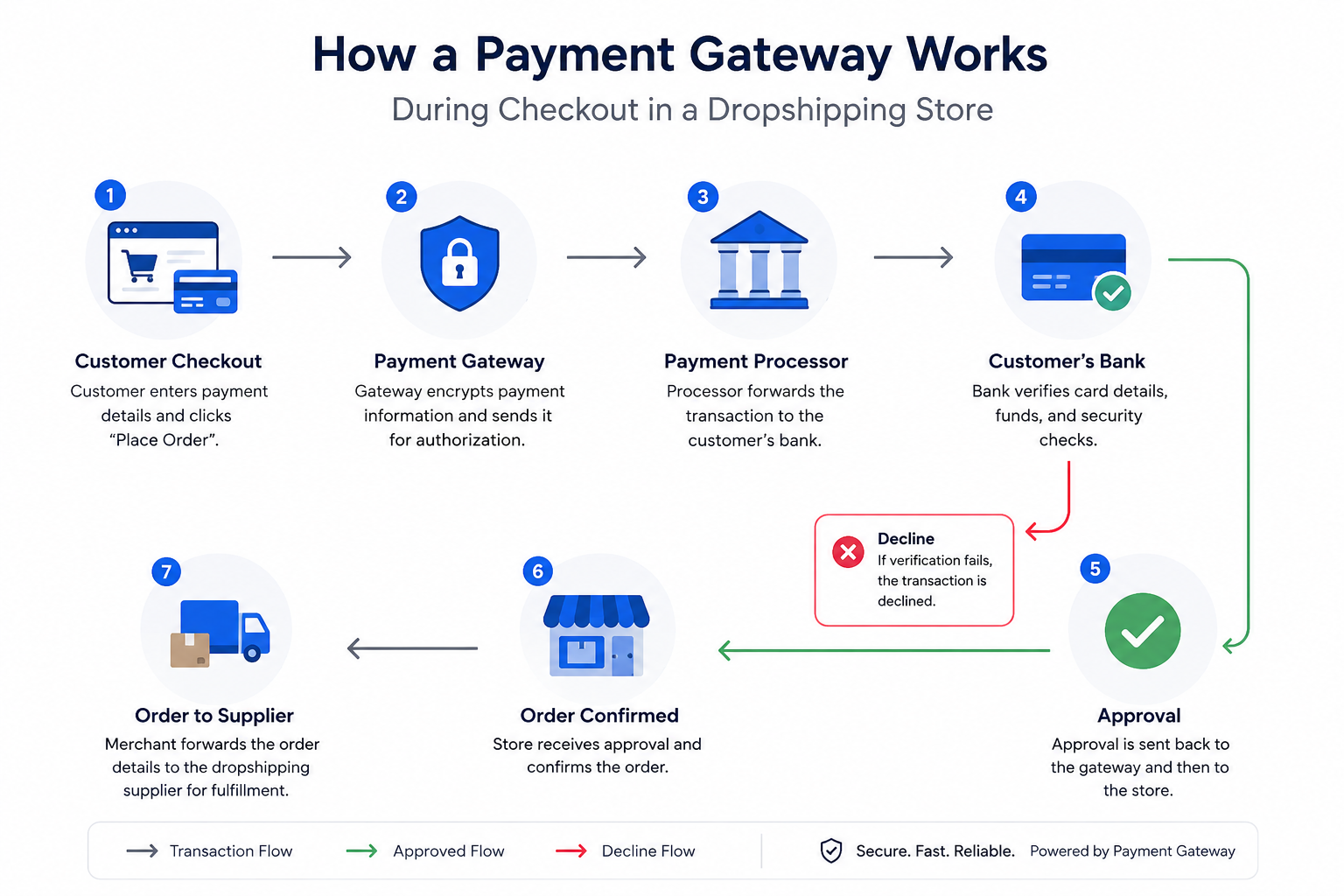 payment gateway flow