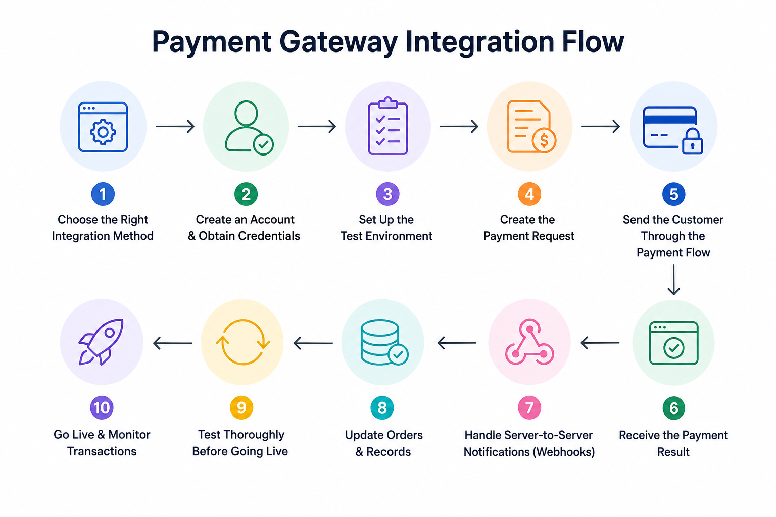 payment gateway integration