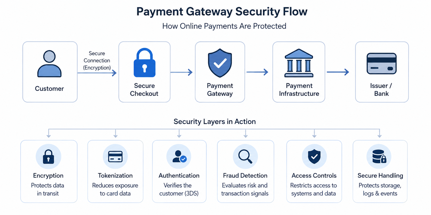 payment gateway security