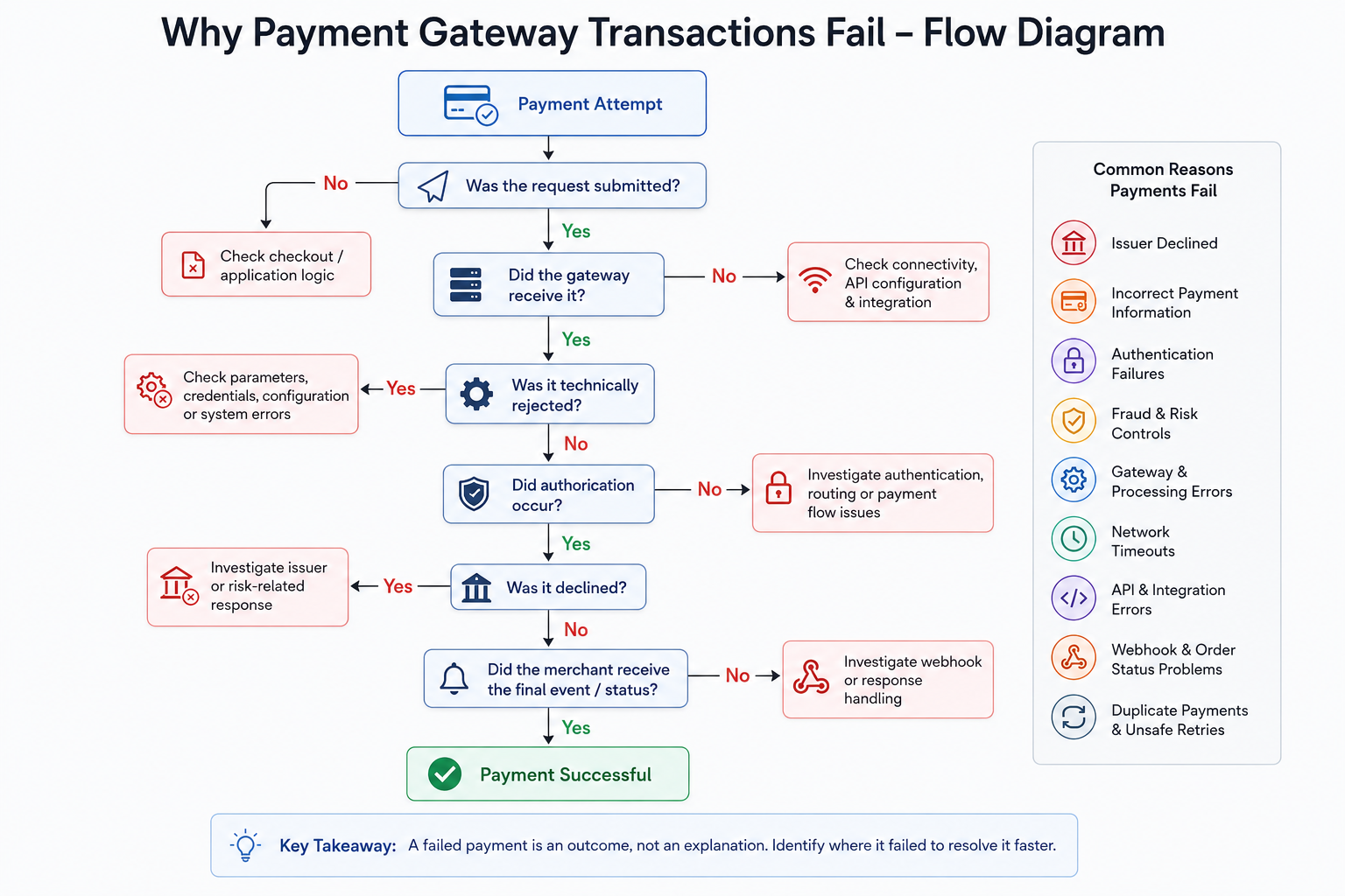 payment gateway transaction fail
