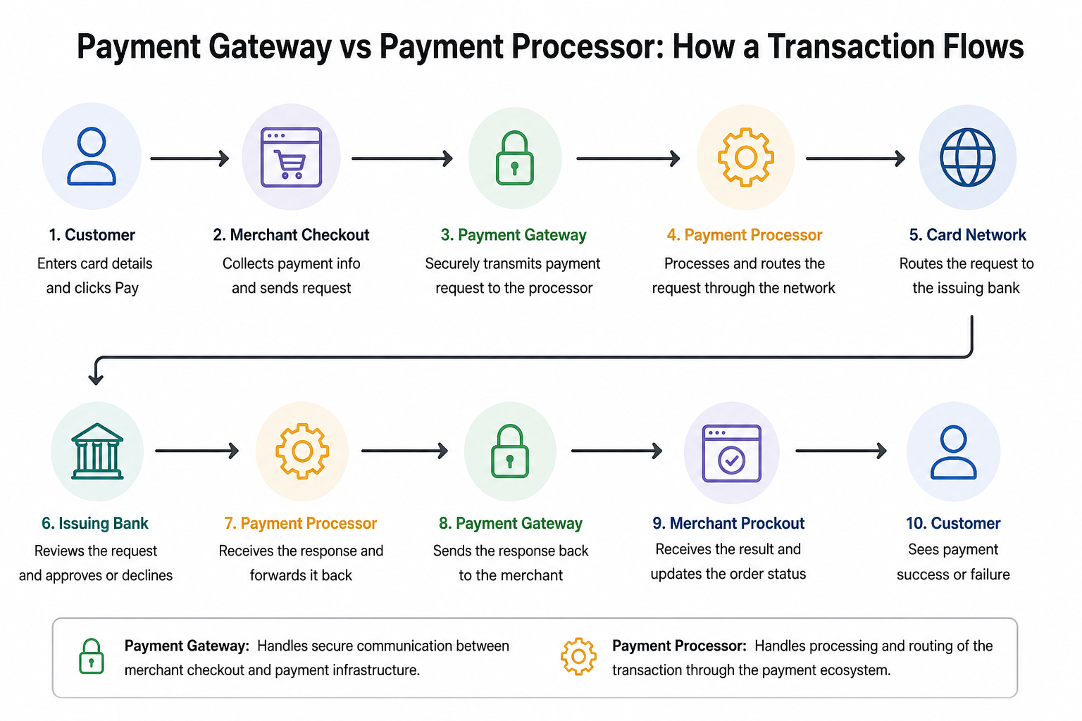 payment gateway vs payment processor