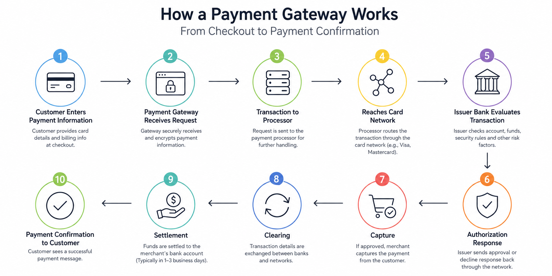 payment gateway working