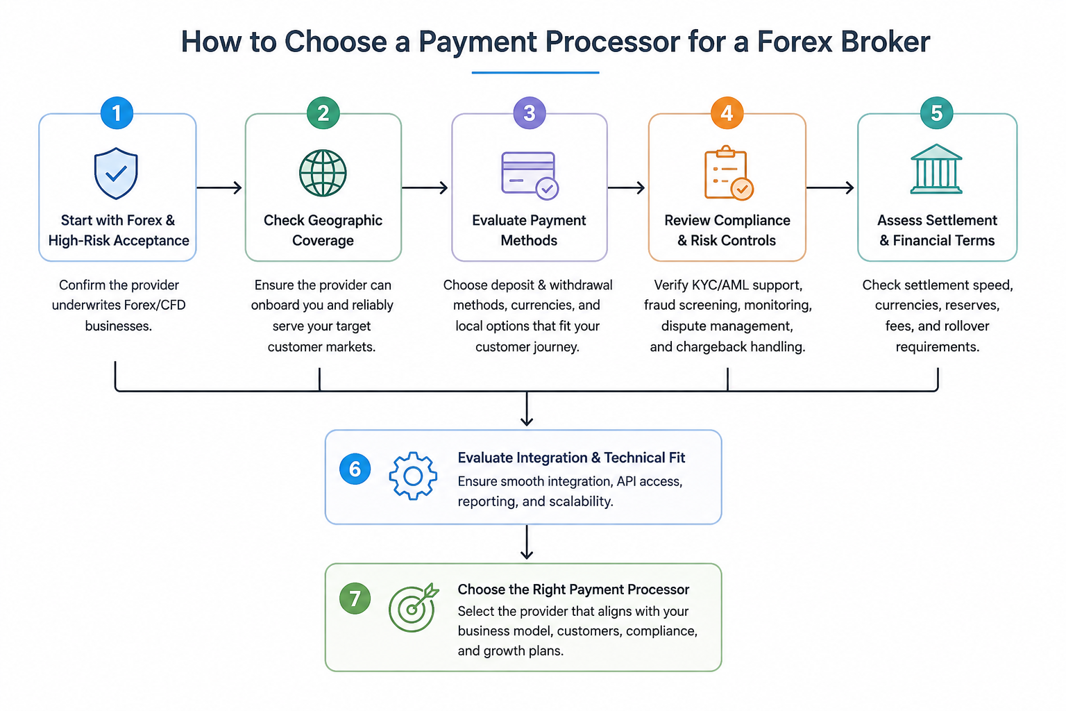 payment processor flow