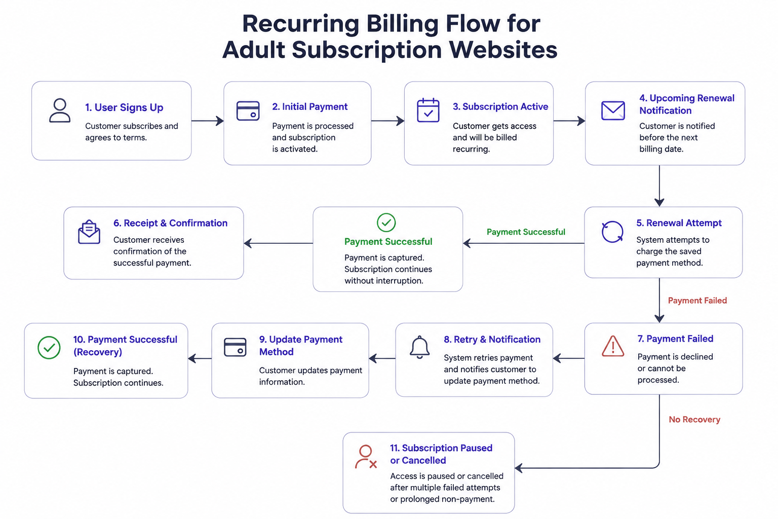 recurring bill flow