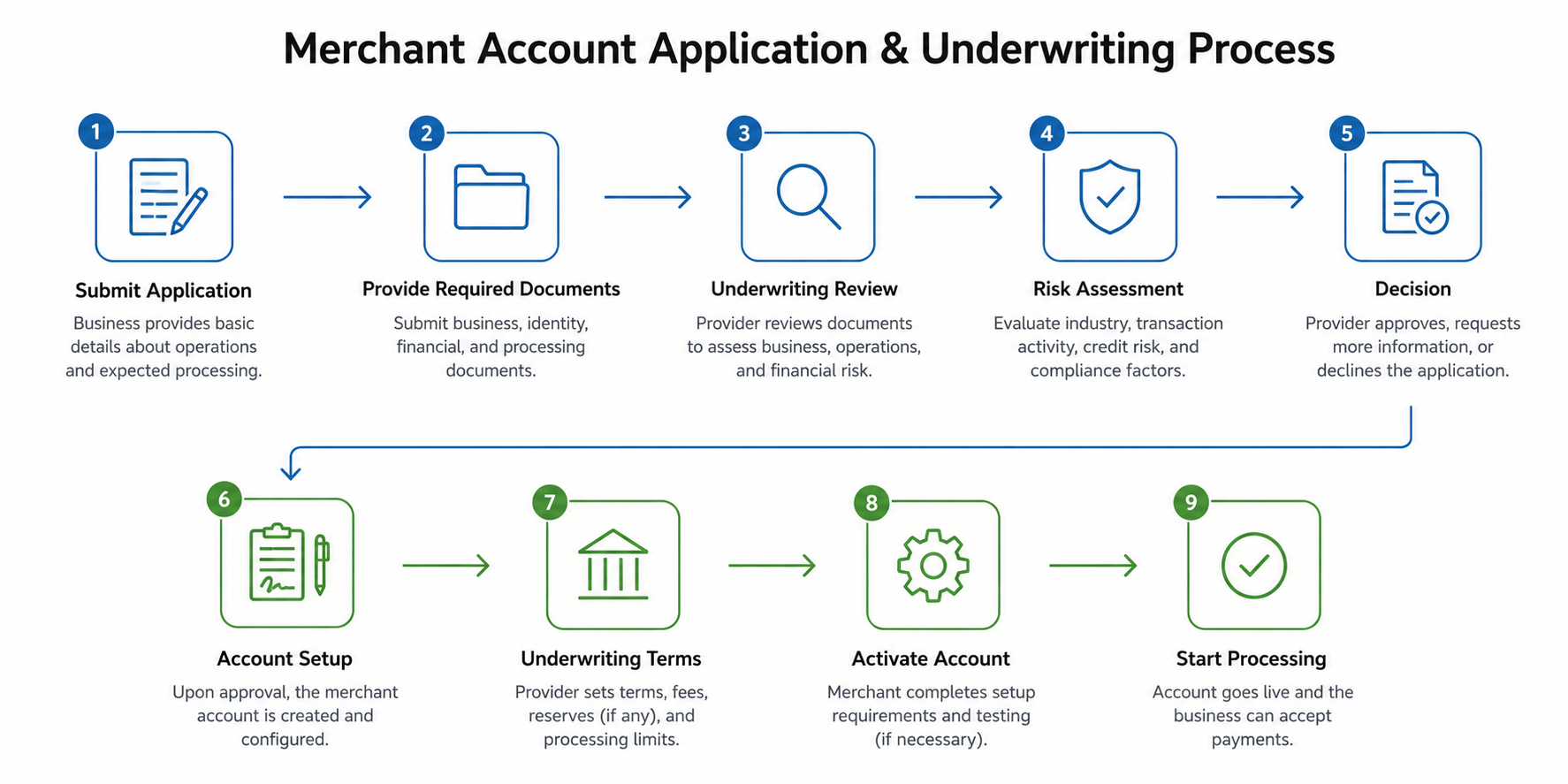 underwriting documents